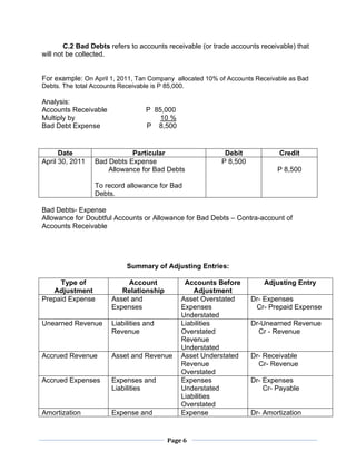 Page 6
C.2 Bad Debts refers to accounts receivable (or trade accounts receivable) that
will not be collected.
For example: On April 1, 2011, Tan Company allocated 10% of Accounts Receivable as Bad
Debts. The total Accounts Receivable is P 85,000.
Analysis:
Accounts Receivable P 85,000
Multiply by 10 %
Bad Debt Expense P 8,500
Bad Debts- Expense
Allowance for Doubtful Accounts or Allowance for Bad Debts – Contra-account of
Accounts Receivable
Summary of Adjusting Entries:
Type of
Adjustment
Account
Relationship
Accounts Before
Adjustment
Adjusting Entry
Prepaid Expense Asset and
Expenses
Asset Overstated
Expenses
Understated
Dr- Expenses
Cr- Prepaid Expense
Unearned Revenue Liabilities and
Revenue
Liabilities
Overstated
Revenue
Understated
Dr-Unearned Revenue
Cr - Revenue
Accrued Revenue Asset and Revenue Asset Understated
Revenue
Overstated
Dr- Receivable
Cr- Revenue
Accrued Expenses Expenses and
Liabilities
Expenses
Understated
Liabilities
Overstated
Dr- Expenses
Cr- Payable
Amortization Expense and Expense Dr- Amortization
Date Particular Debit Credit
April 30, 2011 Bad Debts Expense
Allowance for Bad Debts
To record allowance for Bad
Debts.
P 8,500
P 8,500
 