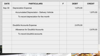 DATE PARTICULARS F DEBIT CREDIT
Sep 30 Depreciation Expense 1,875.00
Accumulated Depreciaton - Delivery Vehicle 1,875.00
To record depreciation for the month
Doubtful Accounts Expense 2.676.00
Allowance for Doubtful Accounts 2,676.00
To record doubtful accounts
 