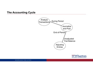 The Accounting Cycle
Analyze
Transactions
Journalize
and Post
Adjusting
Entries
During Period
Unadjusted
Trial Balance
End of Period
KNOWLEDGE FOR ACTION
 