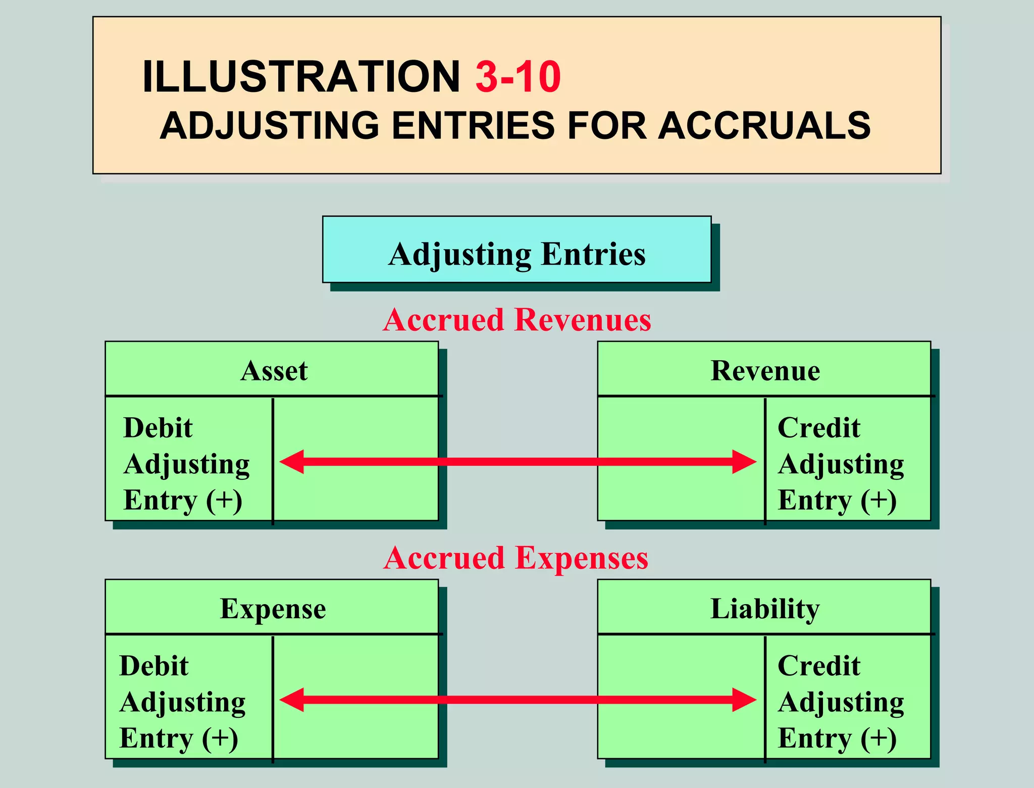 ILLUSTRATION 3-10
  ADJUSTING ENTRIES FOR ACCRUALS


                 Adjusting Entries
                 Accrued Revenues
        Asset                        Revenue
Debit                                     Credit
Adjusting                                 Adjusting
Entry (+)                                 Entry (+)
                 Accrued Expenses
       Expense                       Liability
Debit                                     Credit
Adjusting                                 Adjusting
Entry (+)                                 Entry (+)
 