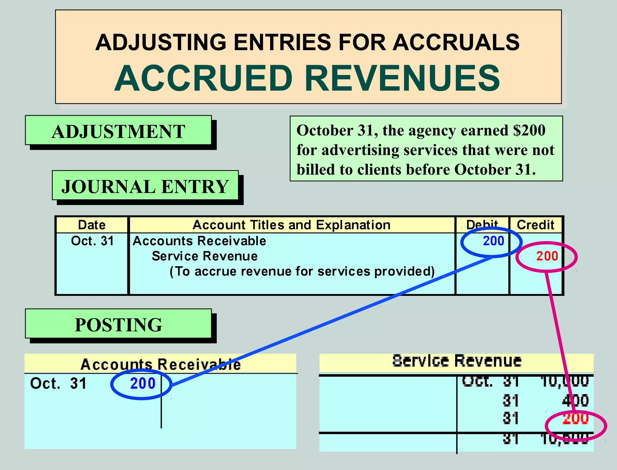 ADJUSTING ENTRIES FOR ACCRUALS
    ACCRUED REVENUES
ADJUSTMENT
ADJUSTMENT       October 31, the agency earned $200
                 for advertising services that were not
                 billed to clients before October 31.
JOURNAL ENTRY
 JOURNAL ENTRY




 POSTING
 POSTING
 