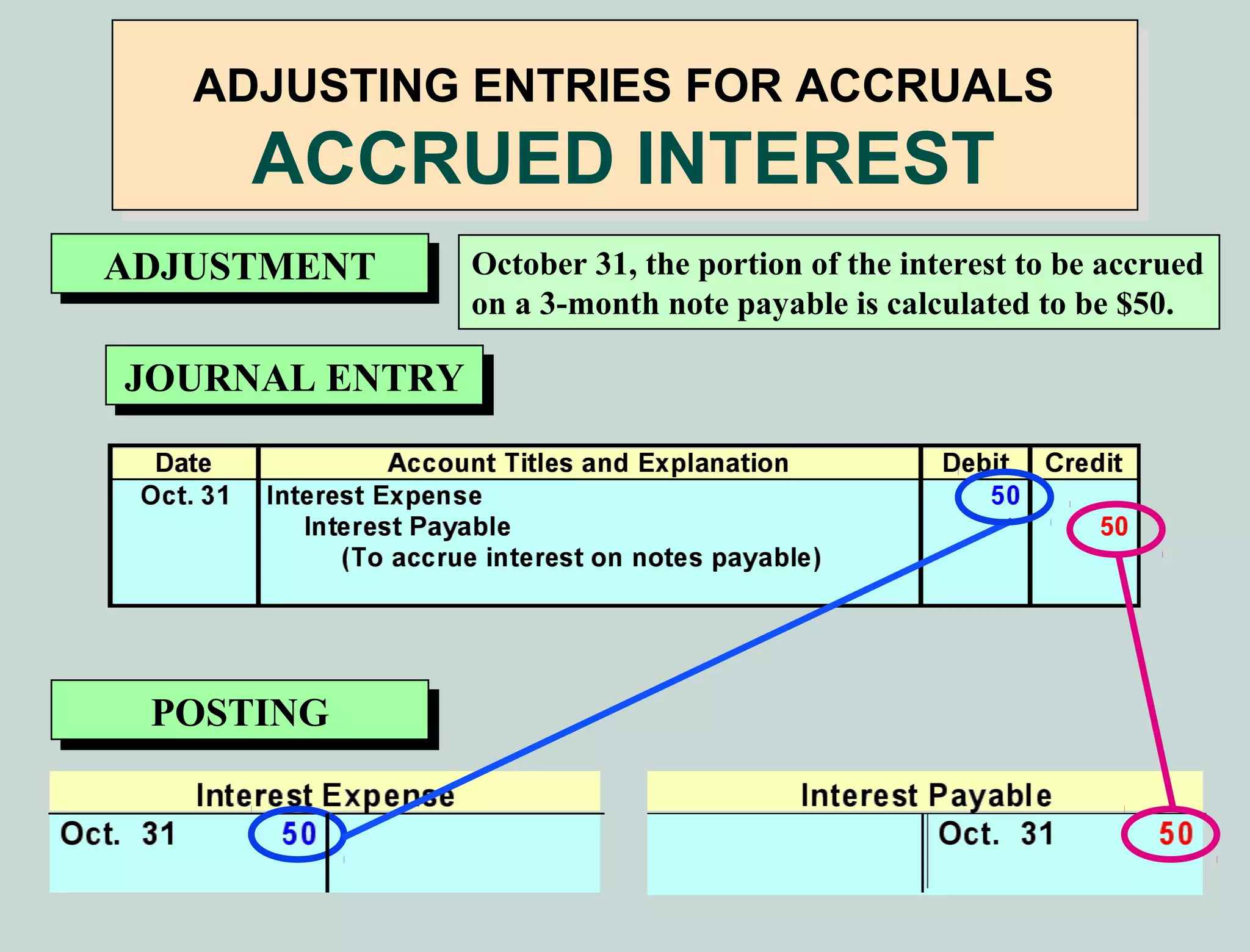 ADJUSTING ENTRIES FOR ACCRUALS
     ACCRUED INTEREST
ADJUSTMENT
ADJUSTMENT   October 31, the portion of the interest to be accrued
             on a 3-month note payable is calculated to be $50.

JOURNAL ENTRY
 JOURNAL ENTRY




 POSTING
 POSTING
 
