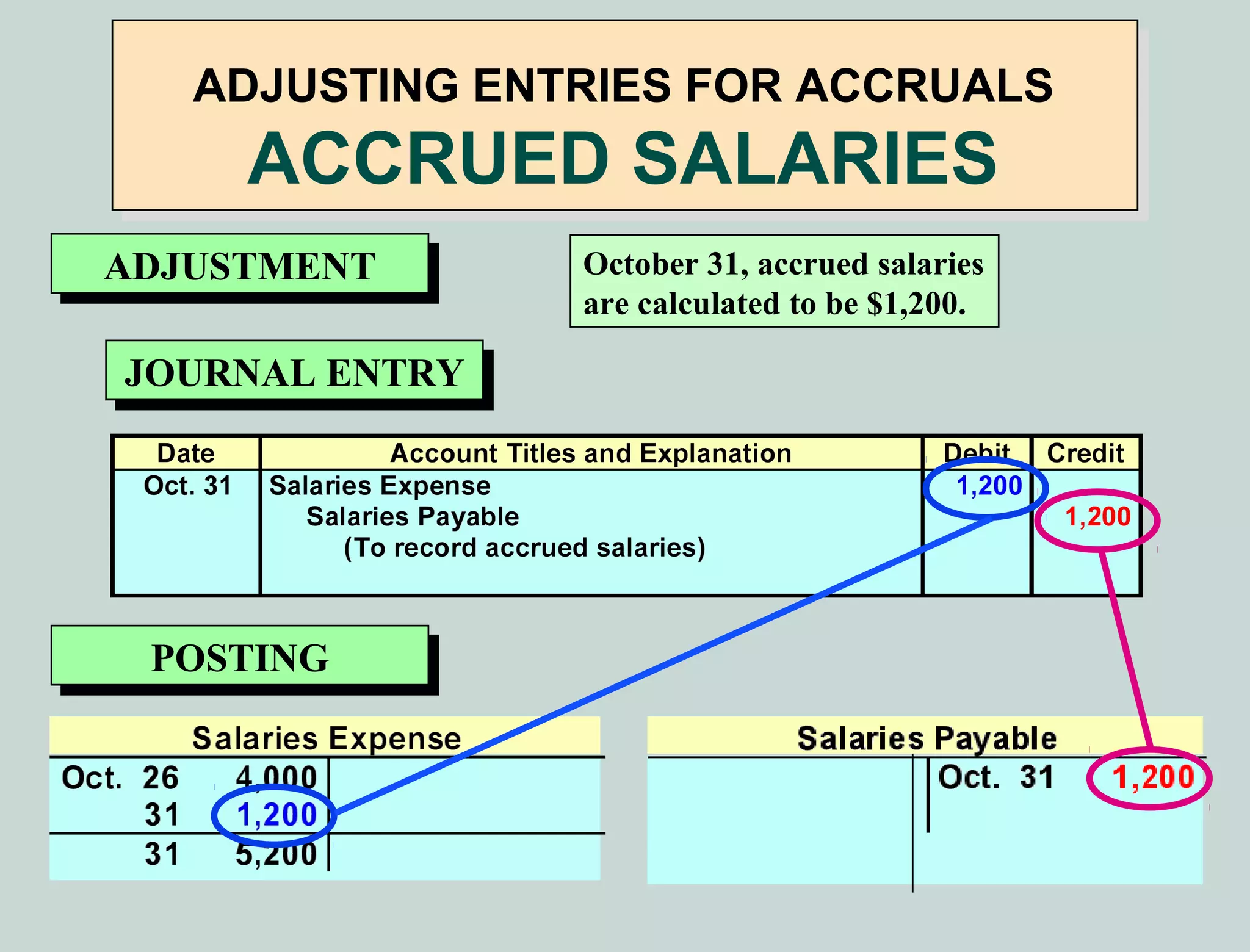 ADJUSTING ENTRIES FOR ACCRUALS
     ACCRUED SALARIES
ADJUSTMENT
ADJUSTMENT       October 31, accrued salaries
                 are calculated to be $1,200.

JOURNAL ENTRY
 JOURNAL ENTRY




 POSTING
 POSTING
 