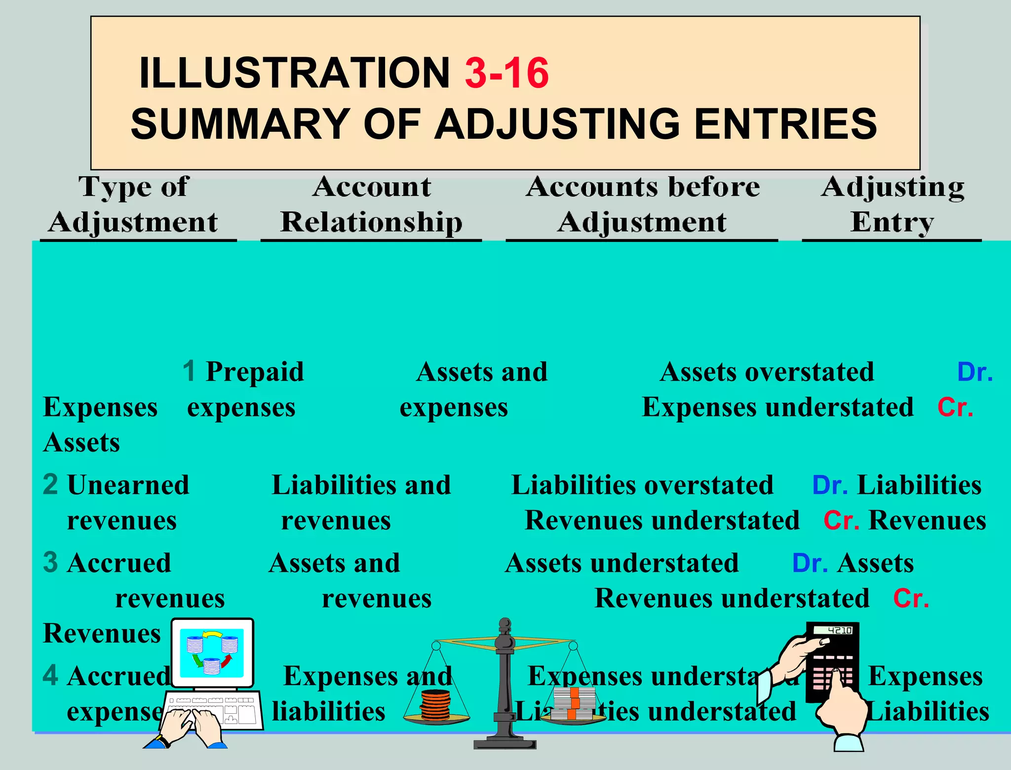 ILLUSTRATION 3-16
       SUMMARY OF ADJUSTING ENTRIES




           1 Prepaid          Assets and           Assets overstated      Dr.
                                                                          Dr.
Expenses expenses            expenses             Expenses understated Cr.
                                                                         Cr.
Assets
2 Unearned       Liabilities and      Liabilities overstated Dr. Liabilities
                                                               Dr.
  revenues        revenues             Revenues understated Cr. Revenues
                                                                Cr.
3 Accrued        Assets and          Assets understated      Dr. Assets
                                                              Dr.
      revenues       revenues                Revenues understated Cr.Cr.
Revenues
4 Accrued         Expenses and         Expenses understated Dr. Expenses
                                                                Dr.
  expenses       liabilities          Liabilities understated Cr. Liabilities
                                                                Cr.
 
