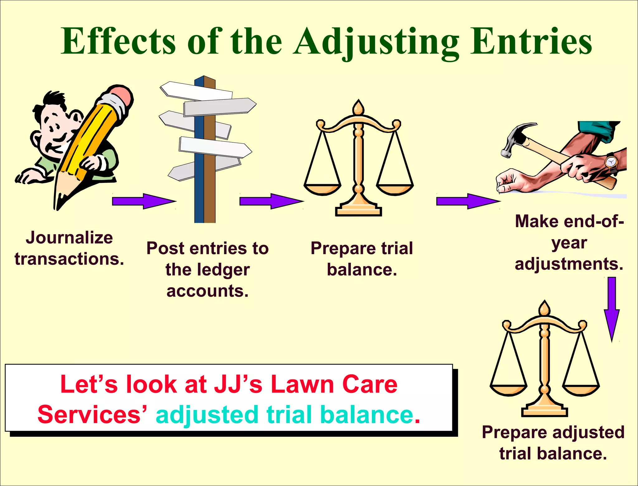 Effects of the Adjusting Entries



                                                     Make end-of-
  Journalize                                             year
                Post entries to   Prepare trial
transactions.                                        adjustments.
                  the ledger        balance.
                  accounts.




   Let’s look at JJ’s Lawn Care
    Let’s look at JJ’s Lawn Care
  Services’ adjusted trial balance.
  Services’ adjusted trial balance.               Prepare adjusted
                                                    trial balance.
 