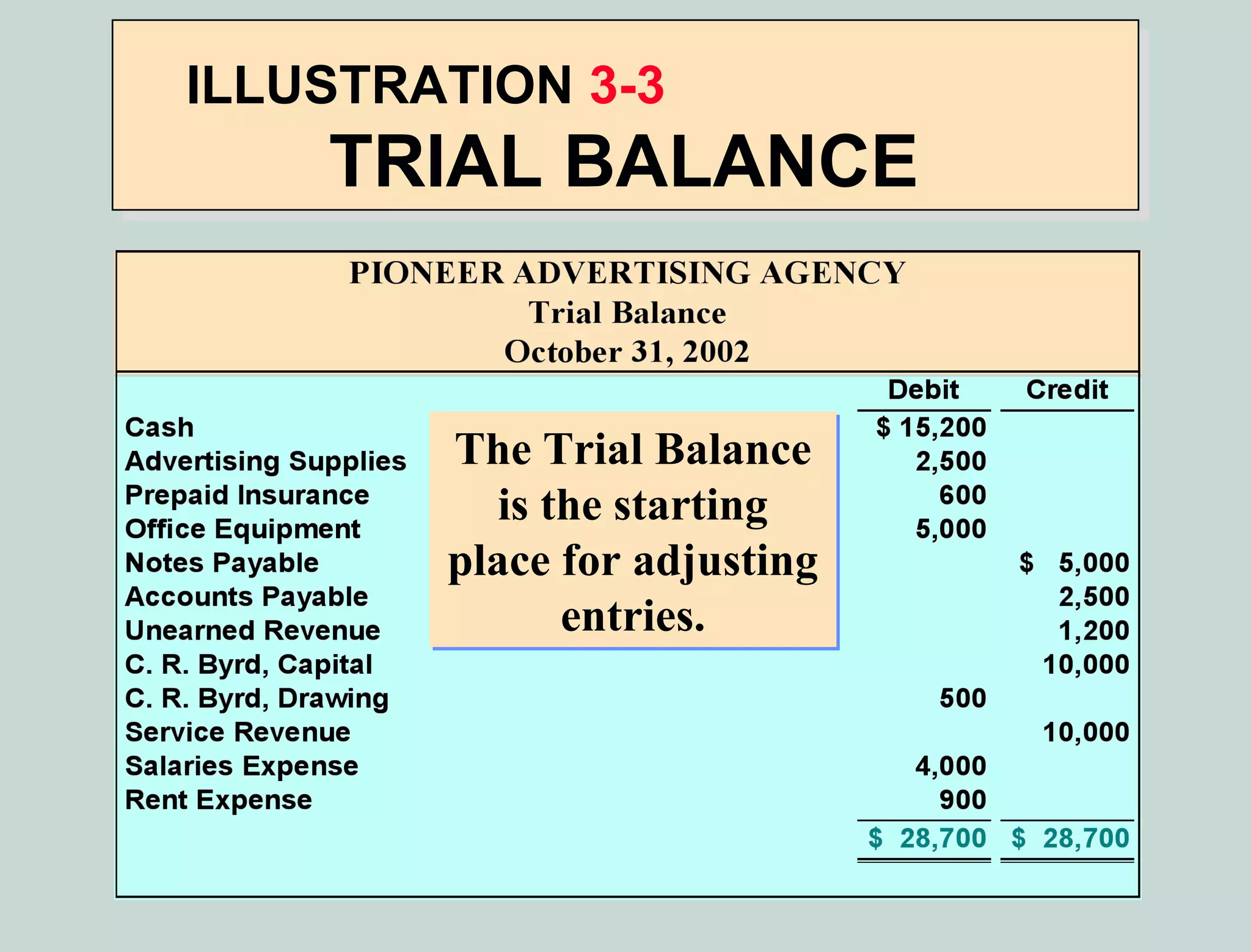ILLUSTRATION 3-3
    TRIAL BALANCE


        The Trial Balance
           is the starting
        place for adjusting
               entries.
 