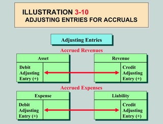 ILLUSTRATION 3-10
  ADJUSTING ENTRIES FOR ACCRUALS


                 Adjusting Entries
                 Accrued Revenues
        Asset                        Revenue
Debit                                     Credit
Adjusting                                 Adjusting
Entry (+)                                 Entry (+)
                 Accrued Expenses
       Expense                       Liability
Debit                                     Credit
Adjusting                                 Adjusting
Entry (+)                                 Entry (+)
 