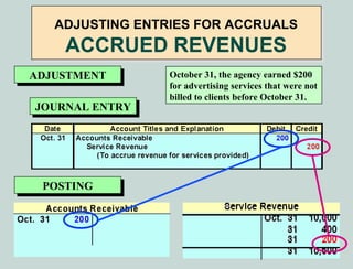 ADJUSTING ENTRIES FOR ACCRUALS
    ACCRUED REVENUES
ADJUSTMENT
ADJUSTMENT       October 31, the agency earned $200
                 for advertising services that were not
                 billed to clients before October 31.
JOURNAL ENTRY
 JOURNAL ENTRY




 POSTING
 POSTING
 