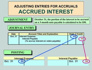 ADJUSTING ENTRIES FOR ACCRUALS
     ACCRUED INTEREST
ADJUSTMENT
ADJUSTMENT   October 31, the portion of the interest to be accrued
             on a 3-month note payable is calculated to be $50.

JOURNAL ENTRY
 JOURNAL ENTRY




 POSTING
 POSTING
 