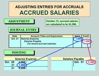 ADJUSTING ENTRIES FOR ACCRUALS
     ACCRUED SALARIES
ADJUSTMENT
ADJUSTMENT       October 31, accrued salaries
                 are calculated to be $1,200.

JOURNAL ENTRY
 JOURNAL ENTRY




 POSTING
 POSTING
 