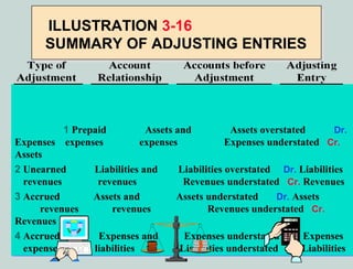 ILLUSTRATION 3-16
       SUMMARY OF ADJUSTING ENTRIES




           1 Prepaid          Assets and           Assets overstated      Dr.
                                                                          Dr.
Expenses expenses            expenses             Expenses understated Cr.
                                                                         Cr.
Assets
2 Unearned       Liabilities and      Liabilities overstated Dr. Liabilities
                                                               Dr.
  revenues        revenues             Revenues understated Cr. Revenues
                                                                Cr.
3 Accrued        Assets and          Assets understated      Dr. Assets
                                                              Dr.
      revenues       revenues                Revenues understated Cr.Cr.
Revenues
4 Accrued         Expenses and         Expenses understated Dr. Expenses
                                                                Dr.
  expenses       liabilities          Liabilities understated Cr. Liabilities
                                                                Cr.
 