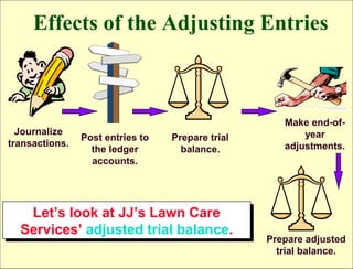Effects of the Adjusting Entries



                                                     Make end-of-
  Journalize                                             year
                Post entries to   Prepare trial
transactions.                                        adjustments.
                  the ledger        balance.
                  accounts.




   Let’s look at JJ’s Lawn Care
    Let’s look at JJ’s Lawn Care
  Services’ adjusted trial balance.
  Services’ adjusted trial balance.               Prepare adjusted
                                                    trial balance.
 