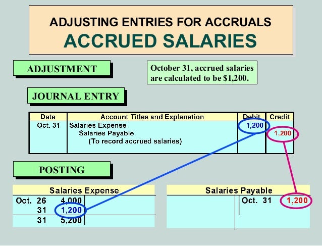 entry to salary payable how 2 entries Adjusting
