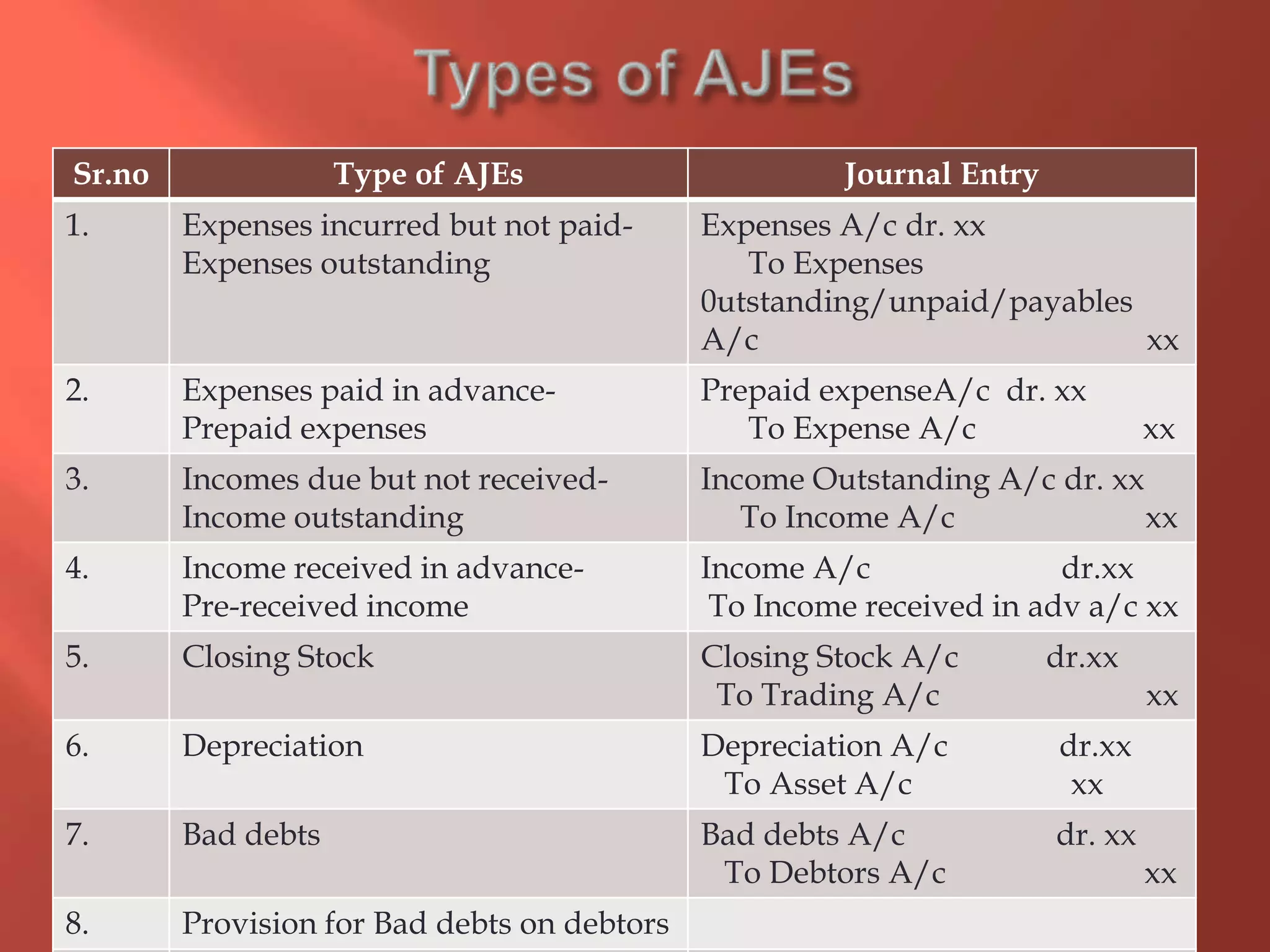 Sr.no Type of AJEs Journal Entry
1. Expenses incurred but not paid-
Expenses outstanding
Expenses A/c dr. xx
To Expenses
0utstanding/unpaid/payables
A/c xx
2. Expenses paid in advance-
Prepaid expenses
Prepaid expenseA/c dr. xx
To Expense A/c xx
3. Incomes due but not received-
Income outstanding
Income Outstanding A/c dr. xx
To Income A/c xx
4. Income received in advance-
Pre-received income
Income A/c dr.xx
To Income received in adv a/c xx
5. Closing Stock Closing Stock A/c dr.xx
To Trading A/c xx
6. Depreciation Depreciation A/c dr.xx
To Asset A/c xx
7. Bad debts Bad debts A/c dr. xx
To Debtors A/c xx
8. Provision for Bad debts on debtors
 