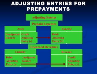 ADJUSTING ENTRIES FOR PREPAYMENTS Adjusting Entries Asset Unadjusted Balance Credit Adjusting Entry (-) Expense Debit Adju...