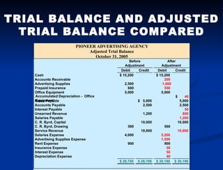 PIONEER ADVERTISING AGENCY Adjusted Trial Balance October 31, 2005 Before After Adjustment Adjustment Debit Credit Debit C...