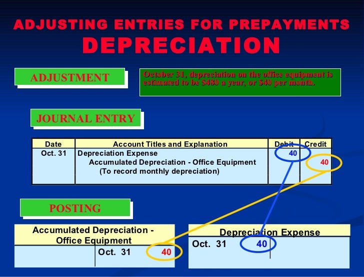 adjusting the account depreciation office equipment