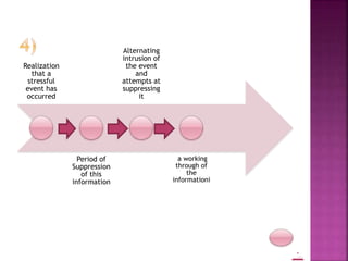 Realization
that a
stressful
event has
occurred
Period of
Suppression
of this
information
Alternating
intrusion of
the event
and
attempts at
suppressing
it
a working
through of
the
informationi
 