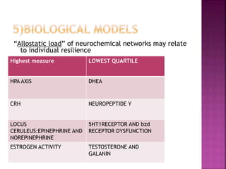 “Allostatic load” of neurochemical networks may relate
to individual resilience
 Lowest quartile
 HPA axis
 DHEA
 CRH
 Neuropeptide Y
 Locus ceruleus: norepinephrine and dopamine
 5-HT1A receptor and BZD receptor function
 Estrogen activity
 Testosterone
 Galanin
Highest measure LOWEST QUARTILE
HPA AXIS DHEA
CRH NEUROPEPTIDE Y
LOCUS
CERULEUS:EPINEPHRINE AND
NOREPINEPHRINE
5HT1RECEPTOR AND bzd
RECEPTOR DYSFUNCTION
ESTROGEN ACTIVITY TESTOSTERONE AND
GALANIN
 
