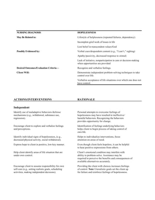 NURSING DIAGNOSIS                                    HOPELESSNESS
   May Be Related to:                                   Lifestyle of helplessness (repeated failures, dependency)
                                                        Incomplete grief work of losses in life
                                                        Lost belief in transcendent values/God
   Possibly Evidenced by:                               Verbal cues/despondent content (e.g., “I can’t,” sighing)
                                                        Apathy/passivity, decreased response to stimuli
                                                        Lack of initiative, nonparticipation in care or decision-making
                                                        when opportunities are provided
   Desired Outcomes/Evaluation Criteria—                Recognize and verbalize feelings.
   Client Will:                                         Demonstrate independent problem-solving techniques to take
                                                        control over life.
                                                        Verbalize acceptance of life situations over which one does not
                                                        have control.




ACTIONS/INTERVENTIONS                                   RATIONALE

Independent
Identify use of maladaptive behaviors/defense           Personal attempts to overcome feelings of
mechanisms (e.g., withdrawal, substance use,            hopelessness may have resulted in ineffective/
regression).                                            harmful behaviors. Recognizing the behaviors
                                                        provides opportunity for change.
Encourage client to explore and verbalize feelings      Identification of feelings underlying behaviors
and perceptions.                                        helps client to begin process of taking control of
                                                        own life.
Identify individual signs of hopelessness, (e.g.,       Helps to individualize interventions, focus
decreased physical activity, social withdrawal).        attention on areas of need.
Express hope to client in positive, low-key manner.     Even though client feels hopeless, it can be helpful
                                                        to hear positive expressions from others.
Help client identify areas of life situation that are   Client’s emotional condition may interfere with
under own control.                                      ability to problem-solve. Assistance may be
                                                        required to perceive the benefits and consequences of
                                                        available alternatives accurately.
Encourage client to assume responsibility for own       Providing the client with choices increases feelings
self-care (e.g., setting realistic goals, scheduling    of control. Note: Unrealistic goals set the client up
activities, making independent decisions).              for failure and reinforce feelings of hopelessness.
 