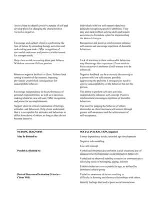 Assist client to identify positive aspects of self and   Individuals with low self-esteem often have
develop plans for changing the characteristics           difficulty recognizing positive attributes. They
viewed as negative.                                      may also lack problem-solving skills and require
                                                         assistance to formulate a plan for implementing
                                                         the desired changes.
Encourage and support client in confronting the          Recognition and positive reinforcement enhance
fear of failure by attending therapy activities and      self-esteem and encourage repetition of desirable
undertaking new tasks. Offer recognition of              behaviors.
successful endeavors and positive reinforcement
for attempts made.
Help client avoid ruminating about past failures.        Lack of attention to these undesirable behaviors
Withdraw attention if client persists.                   may discourage their repetition. Client needs to
                                                         focus on positive attributes if self-esteem is to be
                                                         enhanced.
Minimize negative feedback to client. Enforce limit      Negative feedback can be extremely threatening to
setting in matter-of-fact manner, imposing               a person with low self-esteem, possibly
previously established consequences for                  aggravating the problem. Consequences need to
unacceptable behavior.                                   convey unacceptability of the behavior but not the
                                                         person.
Encourage independence in the performance of             The ability to perform self-care activities
personal responsibilities, as well as in decision-       independently enhances self-concept. Positive
making related to own self-care. Offer recognition       reinforcement encourages repetition of desirable
and praise for accomplishments.                          behaviors.
Support client in critical examination of feelings,      The need for judging the behavior of others
attitudes, and behaviors. Help client understand         diminishes as client increases self-esteem through
that it is acceptable for attitudes and behaviors to     greater self-awareness and the achievement of
differ from those of others, as long as they do not      self-acceptance.
become intrusive.




   NURSING DIAGNOSIS                                     SOCIAL INTERACTION, impaired
   May Be Related to:                                    Unmet dependency needs; retarded ego development
                                                         Negative role-modeling
                                                         Low self-concept
   Possibly Evidenced by:                                Verbalized/observed discomfort in social situations; use of
                                                         unsuccessful/dysfunctional social interaction behaviors
                                                         Verbalized or observed inability to receive or communicate a
                                                         satisfying sense of belonging, caring, interest
                                                         Exhibits behaviors unacceptable for age, as defined by
                                                         dominant cultural group
   Desired Outcomes/Evaluation Criteria—                 Verbalize awareness of factors resulting in
   Client Will:                                          difficulty in forming satisfactory relationships with others.
                                                         Identify feelings that lead to poor social interactions.
 