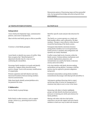 Demonstrate pattern of functioning improved from premorbid
                                                          state, having gained knowledge and achieved growth from
                                                          crisis situation.




ACTIONS/INTERVENTIONS                                     RATIONALE

Independent
Assess family developmental stage, communication          Identifies specific needs and provides direction for
patterns, and extent of dysfunction.                      care.
Meet with the total family group as often as possible.    The family as a system operates as a single unit.
                                                          Each member affects, and is affected by, all other
                                                          members. Therapy is most effective when directed
                                                          toward the functioning of the family system.
Construct a client/family genogram.                       Genograms help identify emotional closeness
                                                          among family members over several generations.
                                                          Family process is clarified, and configuration and
                                                          dynamics are clearly illustrated.
Assist family to identify true source of conflict. Help   Conflict creates high levels of anxiety within the
them recognize that “identified patient’s”                family system. Common defense mechanisms such
adjustment disorder may be a way to avoid                 as denial, displacement, projection, and
confronting the real problem.                             rationalization are used by the family to decrease
                                                          anxiety and avoid conflict.
Encourage family members to set goals and identify        Life crises interfere with family decision-making
alternatives. Support efforts directed toward             and problem-solving abilities. Assistance with this
positive change. Assist with necessary modifications      process may be required to promote adaptation
of original plan.                                         and growth.
Promote separation and individuation and clear,           Emotional connectedness among family members
functional boundaries between/among members.              (enmeshment) discourages individual growth and ability to
function autonomously.
Help client-family identify actions/problem-solve         Anticipatory guidance/knowing what to expect
for potential life crises.                                and having a plan of action for management of
                                                          situations may help to avert a crisis in the future.

Collaborative
Involve family in group therapy.                          Interacting with others in family/multifamily
                                                          groups can help identify dysfunctional patterns
                                                          and assist in learning new skills and solutions for
                                                          family problems.
Refer family to other resources, such as support          Sharing with others who have had similar
groups, classes (e.g., parenting/assertiveness            experiences can provide support and assist family
training).                                                members to learn new ways to deal with situation.
 