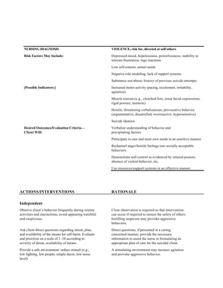 NURSING DIAGNOSIS                                    VIOLENCE, risk for, directed at self/others
   Risk Factors May Include:                            Depressed mood, hopelessness, powerlessness; inability to
                                                        tolerate frustration; rage reactions
                                                        Low self-esteem; unmet needs
                                                        Negative role modeling; lack of support systems
                                                        Substance use/abuse; history of previous suicide attempts
   [Possible Indicators:]                               Increased motor activity (pacing, excitement, irritability,
                                                        agitation)
                                                        Muscle tension (e.g., clenched fists, tense facial expressions,
                                                        rigid posture, tautness)
                                                        Hostile, threatening verbalizations; provocative behavior
                                                        (argumentative, dissatisfied, overreactive, hypersensitive)
                                                        Suicide ideation
   Desired Outcomes/Evaluation Criteria—                Verbalize understanding of behavior and
   Client Will:                                         precipitating factors.
                                                        Participate in care and meet own needs in an assertive manner.
                                                        Rechannel anger/hostile feelings into socially acceptable
                                                        behaviors.
                                                        Demonstrate self-control as evidenced by relaxed posture,
                                                        absence of violent behavior, etc.
                                                        Use resources/support systems in an effective manner.




ACTIONS/INTERVENTIONS                                   RATIONALE

Independent
Observe client’s behavior frequently during routine     Close observation is required so that intervention
activities and interactions; avoid appearing watchful   can occur if required to ensure the safety of others.
and suspicious.                                         Instilling suspicion may provoke aggressive
                                                        behaviors.
Ask client direct questions regarding intent, plan,     Direct questions, if presented in a caring,
and availability of the means for self-harm. Evaluate   concerned manner, provide the necessary
and prioritize on a scale of 1–10 according to          information to assist the nurse in formulating an
severity of threat, availability of means.              appropriate plan of care for the suicidal client.
Provide a safe environment: reduce stimuli (e.g.,       A stimulating environment may increase agitation
low lighting, few people, simple decor, low noise       and provoke aggressive behavior.
level).
 