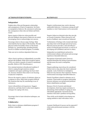 ACTIONS/INTERVENTIONS                                       RATIONALE

Independent
Explain rules of the unit/therapeutic relationship          Negative reinforcement may work to decrease
and consequences of lack of cooperation. Set limits         undesirable behaviors. Consistency among all staff
on manipulative behavior. Be consistent in enforcing        members is vital if intervention is to be successful.
the consequences when rules are broken and limits
tested.
Ignore negative behaviors when possible and                 Negative behaviors diminish when they provide
provide feedback when positive behaviors are noted,         no reward of attention. When client gives self
encouraging client to acknowledge own success.              positive feedback, inner rewards are enhanced.
Encourage client to discuss angry feelings. Help            Verbalization of feelings with a trusted individual
client identify the true object of the hostility. Provide   may help client work through unresolved issues.
physical outlets for healthy release of the hostile         Physical exercise provides a safe and effective
feelings (e.g., punching bags, pounding boards).            means of releasing pent-up tension, as well as of
Involve in outdoor recreation program, if available.        developing self-confidence and trust in others.
Take care not to reinforce dependent behaviors.             Independent accomplishment and positive
                                                            reinforcement enhance self-esteem and encourage
                                                            repetition of desirable behaviors.
Allow client to perform as independently as possible        Recognition of personal control, however,
and provide feedback. Help client recognize aspects         minimal diminishes the feeling of powerlessness
of life over which a measure of control is maintained/      and decreases the need to manipulate
possible. (Refer to ND: Powerlessness.)                     others.

Give minimal attention to the physical condition if         Organic pathology must always be considered.
client is coping through numerous somatic                   Failure to do so may place the client in physical
complaints and organic pathology has been ruled             jeopardy. Lack of attention to maladaptive
out. Increase attention when client is not focusing         behaviors may decrease their repetition. Positive
on physical complaints.                                     reinforcement encourages desirable behaviors.

Discuss the negative aspects of substance abuse as          Denial of problems related to substance use is
a response to stress. Help client recognize difficult       common. Client needs to recognize relationship
life situations that may be contributing to use of          between substance use and personal problems
substances.                                                 before rehabilitation can begin.

Assist with problem-solving process. Suggest                Because of level of anxiety and delayed
alternatives, and help client to select more adaptive       development, client may require assistance in
strategies for coping with stress.                          determining which methods of coping are most
                                                            individually appropriate. Increased anxiety
                                                            interferes with client’s problem-solving ability.

Encourage client to learn relaxation techniques, use        These skills can be helpful in developing new
of imagery.                                                 coping methods to deal with/reduce stress.

Collaborative
Refer client to substance rehabilitation program if         A greater likelihood of success can be expected if
problem is identified.                                      client seeks professional assistance with this
                                                            problem.
 