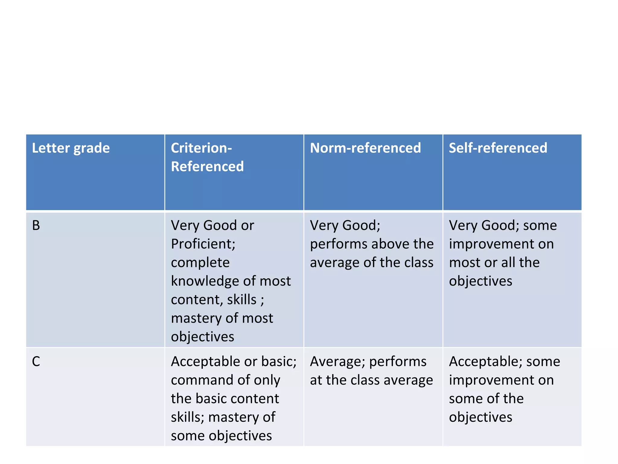 Letter grade   Criterion-           Norm-referenced        Self-referenced
               Referenced


B              Very Good or         Very Good;           Very Good; some
               Proficient;          performs above the improvement on
               complete             average of the class most or all the
               knowledge of most                         objectives
               content, skills ;
               mastery of most
               objectives
C              Acceptable or basic; Average; performs      Acceptable; some
               command of only      at the class average   improvement on
               the basic content                           some of the
               skills; mastery of                          objectives
               some objectives
 