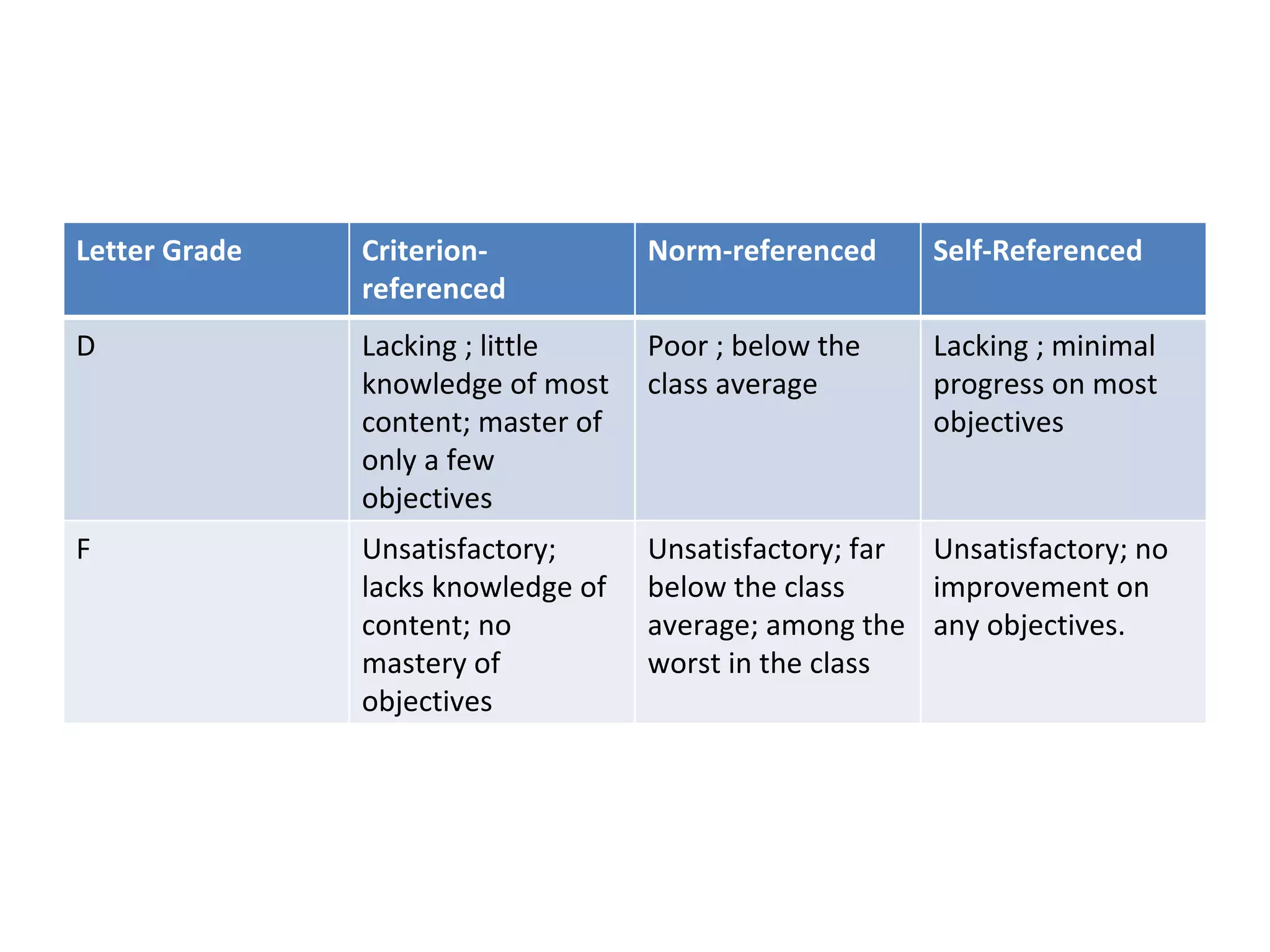 Letter Grade   Criterion-           Norm-referenced     Self-Referenced
               referenced
D              Lacking ; little     Poor ; below the    Lacking ; minimal
               knowledge of most    class average       progress on most
               content; master of                       objectives
               only a few
               objectives
F              Unsatisfactory;      Unsatisfactory; far Unsatisfactory; no
               lacks knowledge of   below the class     improvement on
               content; no          average; among the any objectives.
               mastery of           worst in the class
               objectives
 