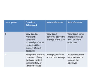 Letter grade   Criterion-           Norm-referenced        Self-referenced
               Referenced


B              Very Good or         Very Good;           Very Good; some
               Proficient;          performs above the improvement on
               complete             average of the class most or all the
               knowledge of most                         objectives
               content, skills ;
               mastery of most
               objectives
C              Acceptable or basic; Average; performs      Acceptable; some
               command of only      at the class average   improvement on
               the basic content                           some of the
               skills; mastery of                          objectives
               some objectives
 