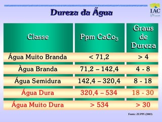 D urez a da Água
                                         Graus
     Clas s e          P pm CaCo 3
                                 3         de
                                         D urez a
Água Muit o Branda        < 71,2              >4
   Àgua Branda         71,2 – 142,4          4-8
 Água Semidura         142,4 – 320,4       8 - 18
    Água D ura         320,4 – 534       18 - 30
 Água Muit o D ura        > 534             > 30
                                       Fonte: ZUPPI (2003)
 