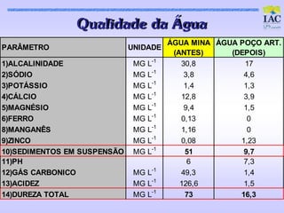 Qualidade da Água
                                       ÁGUA MINA ÁGUA POÇO ART.
PARÂMETRO                    UNIDADE
                                        (ANTES)     (DEPOIS)
1)ALCALINIDADE                MG L-1      30,8         17
2)SÓDIO                       MG L-1       3,8         4,6
3)POTÁSSIO                    MG L-1       1,4         1,3
4)CÁLCIO                      MG L-1      12,8         3,9
5)MAGNÉSIO                    MG L-1       9,4         1,5
6)FERRO                       MG L-1      0,13          0
8)MANGANÊS                    MG L-1      1,16          0
9)ZINCO                       MG L-1      0,08        1,23
10)SEDIMENTOS EM SUSPENSÃO    MG L-1       51          9,7
11)PH                                       6          7,3
12)GÁS CARBONICO              MG L-1      49,3         1,4
13)ACIDEZ                     MG L-1      126,6        1,5
14)DUREZA TOTAL               MG L-1       73         16,3
 
