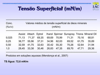 Tens ão Superfic ial (mN/m)

 -------------------------------------------------------------------------------------------------------------
 Conc.                   Valores médios de tensão superficial de óleos minerais
 (%v/v)                                                 (mN/m)
 -------------------------------------------------------------------------------------------------------------
                Assist Attach Dytrol Iharol Spinner Sunspray Triona Mineral Oil
 0,025          71,13 71,37 69,35 69,69 70,99                             71,31        70,16       68,81
 0,25           36,77 55,96 37,31 34,96 62,03                             69,52        61,75       35,89
 0,50           32,59 41,75 32,63 30,42 55,30                             70,26        52,64       31,94
 1,0            28,45 33,38 30,46 26,83 47,35                             69,70        47,71       29,36
 -------------------------------------------------------------------------------------------------------------
 Produtos em soluções aquosas (Mendonça et al., 2007)

TS Água: 72,6 mN/m
 