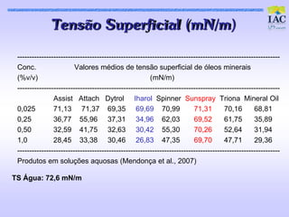 Tens ão Superfic ial (mN/m)

 -------------------------------------------------------------------------------------------------------------
 Conc.                   Valores médios de tensão superficial de óleos minerais
 (%v/v)                                                 (mN/m)
 -------------------------------------------------------------------------------------------------------------
                Assist Attach Dytrol Iharol Spinner Sunspray Triona Mineral Oil
 0,025          71,13 71,37 69,35 69,69 70,99                             71,31        70,16       68,81
 0,25           36,77 55,96 37,31 34,96 62,03                             69,52        61,75       35,89
 0,50           32,59 41,75 32,63 30,42 55,30                             70,26        52,64       31,94
 1,0            28,45 33,38 30,46 26,83 47,35                             69,70        47,71       29,36
 -------------------------------------------------------------------------------------------------------------
 Produtos em soluções aquosas (Mendonça et al., 2007)

TS Água: 72,6 mN/m
 