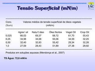 Tens ão Superfic ial (mN/m)

 -------------------------------------------------------------------------------------------------------------
 Conc.                 Valores médios de tensão superficial de óleos vegetais
 (%v/v)                                             (mN/m)
 -------------------------------------------------------------------------------------------------------------
                 Agrex’ oil       Natur’l óleo          Óleo Nortox          Veget Oil         Crop Oil
 0,025             66,03              69,37                 68,72               61,70             55,43
 0,25              34,98              34,08                 55,06               34,59             32,25
 0,50              32,40              32,83                 55,42               29,34             32,28
 1,0               27,59              28,43                 51,89               27,38             29,92
 -------------------------------------------------------------------------------------------------------------
 Produtos em soluções aquosas (Mendonça et al., 2007)

TS Água: 72,6 mN/m
 