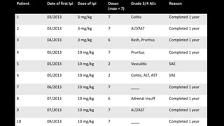 Patient Date of first Ipi Dose of Ipi Doses
(max = 7)
Grade 3/4 AEs Reason
1 03/2013 3 mg/kg 7 Colitis Completed 1 year
2 03/2013 3 mg/kg 7 ALT/AST Completed 1 year
3 04/2013 3 mg/kg 6 Rash, Pruritus Completed 1 year
4 05/2013 10 mg/kg 7 Pruritus Completed 1 year
5 05/2013 10 mg/kg 2 Vasculitis SAE
6 05/2013 10 mg/kg 2 Colitis, ALT, AST SAE
7 06/2013 10 mg/kg 7 ____ Completed 1 year
8 07/2013 10 mg/kg 6 Adrenal Insuff Completed 1 year
9 07/2013 10 mg/kg 7 ALT/AST Completed 1 year
10 09/2013 10 mg/kg 7 ____ Completed 1 year
 