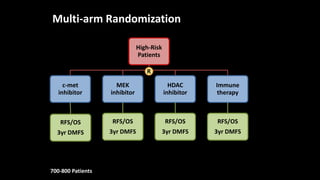 High-Risk
Patients
c-met
inhibitor
RFS/OS
3yr DMFS
MEK
inhibitor
RFS/OS
3yr DMFS
HDAC
inhibitor
RFS/OS
3yr DMFS
Immune
therapy
RFS/OS
3yr DMFS
Multi-arm Randomization
700-800 Patients
R
 