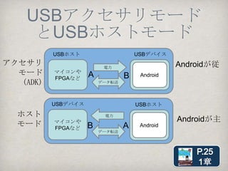 AndroidとのUSB接続

•   USB Accessory API（Androidが電源をもらう側）

    •   AndroidがUSBデバイス（Type-Bコネクタ）

    •   これがいわゆるADK

•   USB Host API（Androidが電源供給側）

    •   AndroidがUSBホスト（Type-Aコネクタ）
 