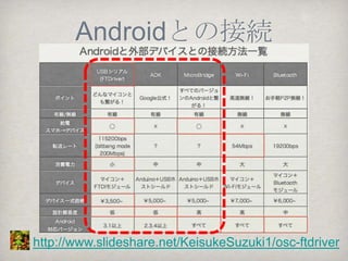 USBアクセサリモード
     とUSBホストモード
           USBホスト                    USBデバイス
アクセサリ                     電力                    Androidが従
  モード      マイコンや
                     A           B    Android
           FPGAなど
   (ADK)                 データ転送




           USBデバイス                   USBホスト
  ホスト                     電力
           マイコンや                                Androidが主
  モード      FPGAなど    B           A    Android
                         データ転送
 