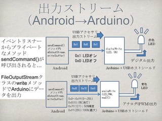 コード概説
  Arduinoと
電子部品のやりとり
 