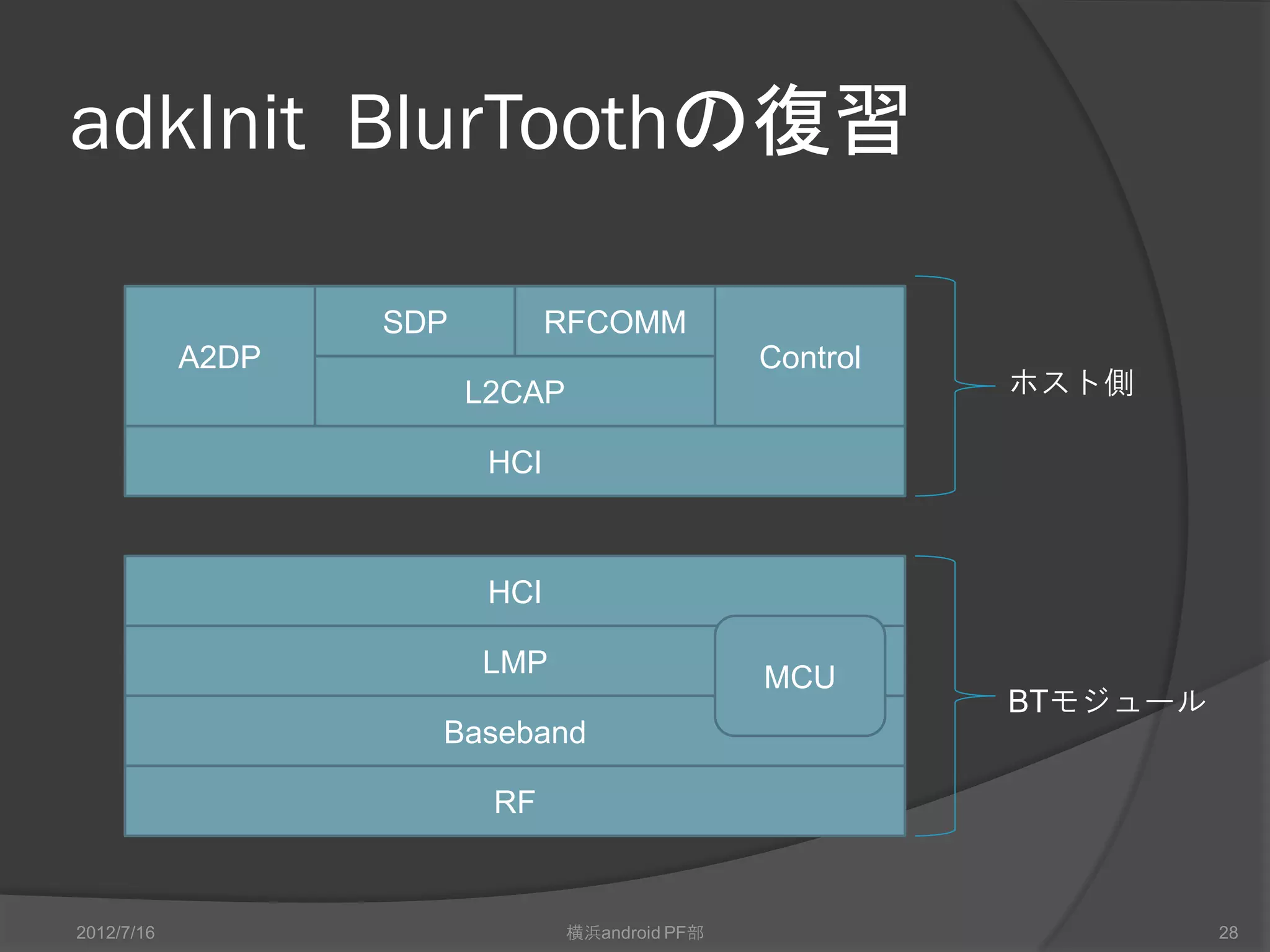 adkInit BlurToothの復習

                   SDP          RFCOMM
            A2DP                                 Control
                         L2CAP                             ホスト側

                          HCI



                          HCI

                         LMP                     MCU
                                                           BTモジュール
                     Baseband

                          RF


2012/7/16                        横浜android PF部                       28
 