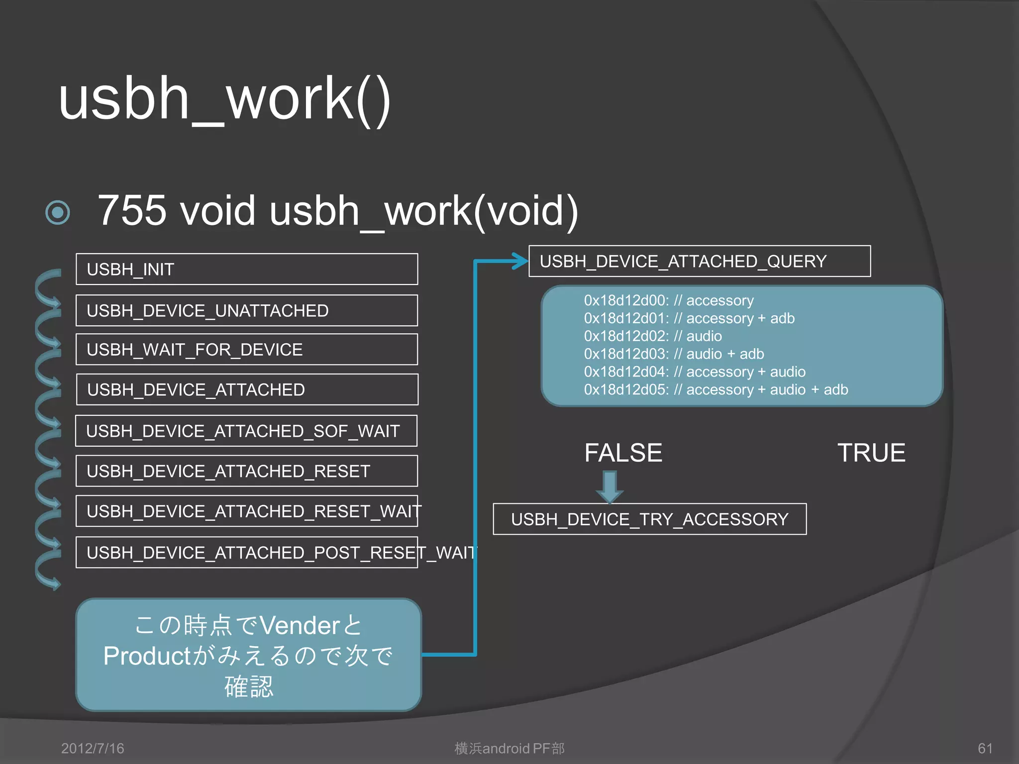 usbh_work()
    755 void usbh_work(void)
    USBH_INIT                                   USBH_DEVICE_ATTACHED_QUERY

                                                      0x18d12d00:   // accessory
    USBH_DEVICE_UNATTACHED                            0x18d12d01:   // accessory + adb
                                                      0x18d12d02:   // audio
    USBH_WAIT_FOR_DEVICE                              0x18d12d03:   // audio + adb
                                                      0x18d12d04:   // accessory + audio
    USBH_DEVICE_ATTACHED                              0x18d12d05:   // accessory + audio + adb

    USBH_DEVICE_ATTACHED_SOF_WAIT
                                                      FALSE                                 TRUE
    USBH_DEVICE_ATTACHED_RESET

    USBH_DEVICE_ATTACHED_RESET_WAIT         USBH_DEVICE_TRY_ACCESSORY
    USBH_DEVICE_ATTACHED_POST_RESET_WAIT



       この時点でVendorと
     Productがみえるので次で
             確認

2012/7/16                             横浜android PF部                                                61
 