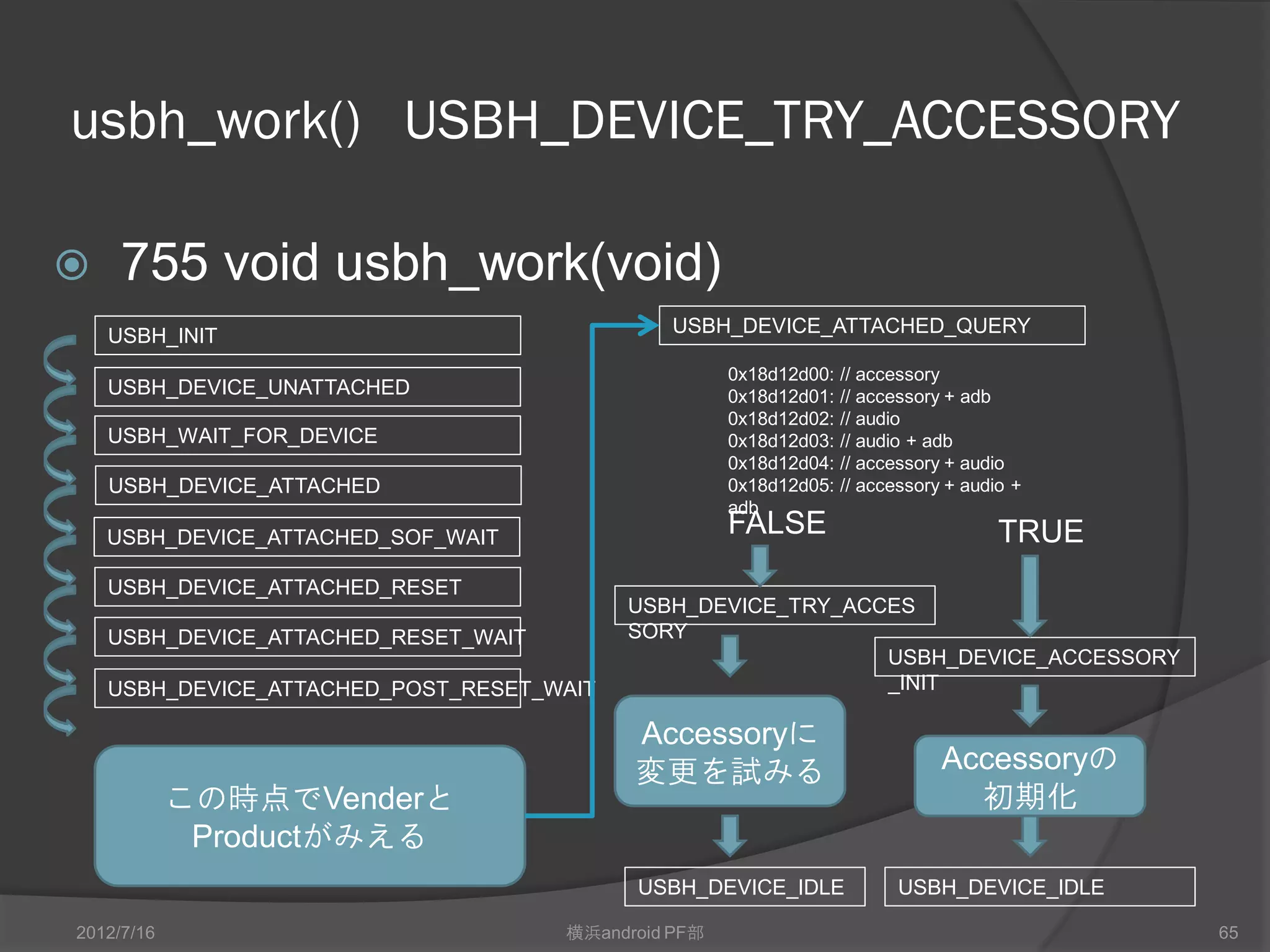 usbh_work() USBH_DEVICE_TRY_ACCESSORY

    755 void usbh_work(void)
    USBH_INIT                                   USBH_DEVICE_ATTACHED_QUERY

                                                      0x18d12d00:   // accessory
    USBH_DEVICE_UNATTACHED                            0x18d12d01:   // accessory + adb
                                                      0x18d12d02:   // audio
    USBH_WAIT_FOR_DEVICE                              0x18d12d03:   // audio + adb
                                                      0x18d12d04:   // accessory + audio
    USBH_DEVICE_ATTACHED                              0x18d12d05:   // accessory + audio + adb

    USBH_DEVICE_ATTACHED_SOF_WAIT
                                                      FALSE                           TRUE
    USBH_DEVICE_ATTACHED_RESET
                                           USBH_DEVICE_TRY_ACCESSORY
    USBH_DEVICE_ATTACHED_RESET_WAIT
                                                                         USBH_DEVICE_ACCESSORY_INIT
    USBH_DEVICE_ATTACHED_POST_RESET_WAIT

                                            Accessoryに
                                            変更を試みる                              Accessoryの
            この時点でVendorと                                                          初期化
             Productがみえる
                                            USBH_DEVICE_IDLE              USBH_DEVICE_IDLE

2012/7/16                             横浜android PF部                                               65
 