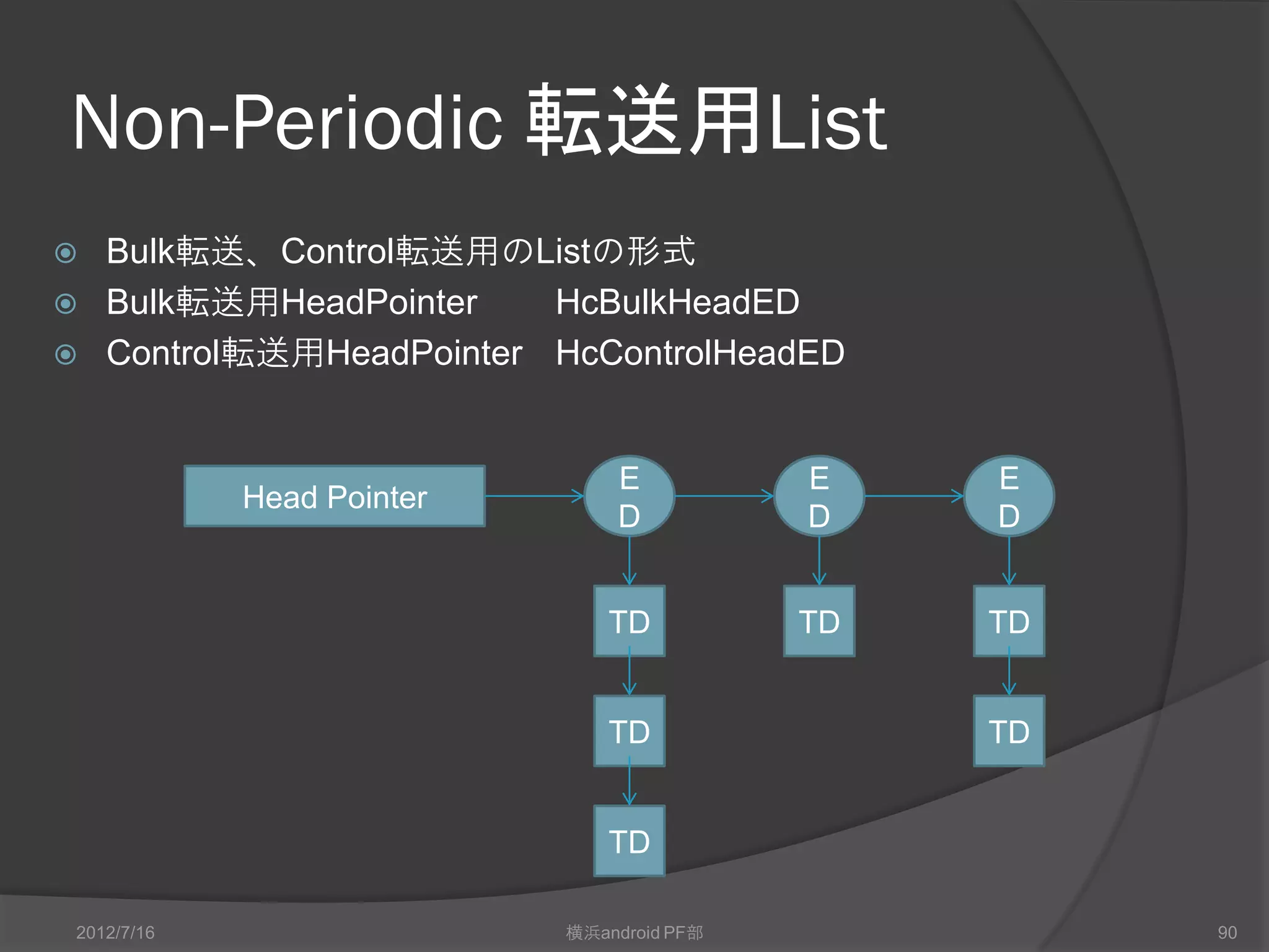 EDとTD
   ED EndpointDescriptor
     転送の対象となるEndpointを管理
     デバイスのアドレス、Endpoint の番号、デバイスのSpeed、MaxPacketSize などを
        含む
   TD TransferDescriptor
     Endpoint に転送するデータパケットについての情報を管理
     PID、データトグル情報、メモリのアドレス、転送完了時のステータス情報を含む
   HCD         Host Controller Driver
     ED、TD 群を転送タイプ毎にList という形に纏めて、
     List の先頭アドレスをHC に渡します。
     List の先頭アドレスの受けわたし方
      ○ HC の内部レジスタを介する方法、
      ○ メモリ HostControllerCommunicationArea（HCCA）を介する方法

   HC Host Controller
     転送処理を完了したTD をDoneQueueにリスト化
     DoneQueueの先頭アドレスをHCDに通知
2012/7/16                        横浜android PF部              90
 
