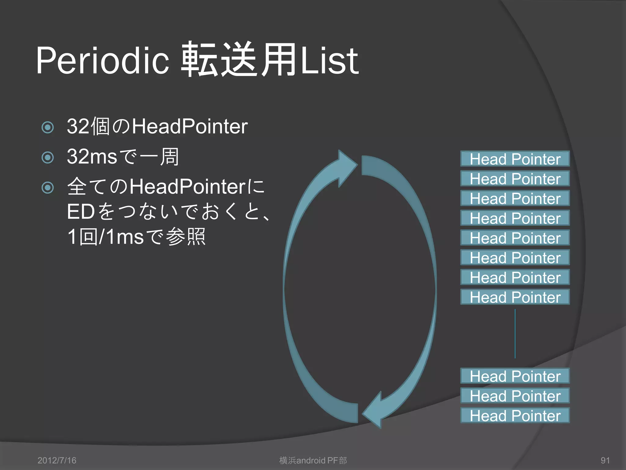Non-Periodic 転送用List
 Bulk転送、Control転送用のListの形式
 Bulk転送用HeadPointer    HcBulkHeadED
 Control転送用HeadPointer HcControlHeadED



                                E           E    E
             Head Pointer
                                D           D    D


                                TD          TD   TD


                                TD               TD


                                TD

 2012/7/16                  横浜android PF部             91
 