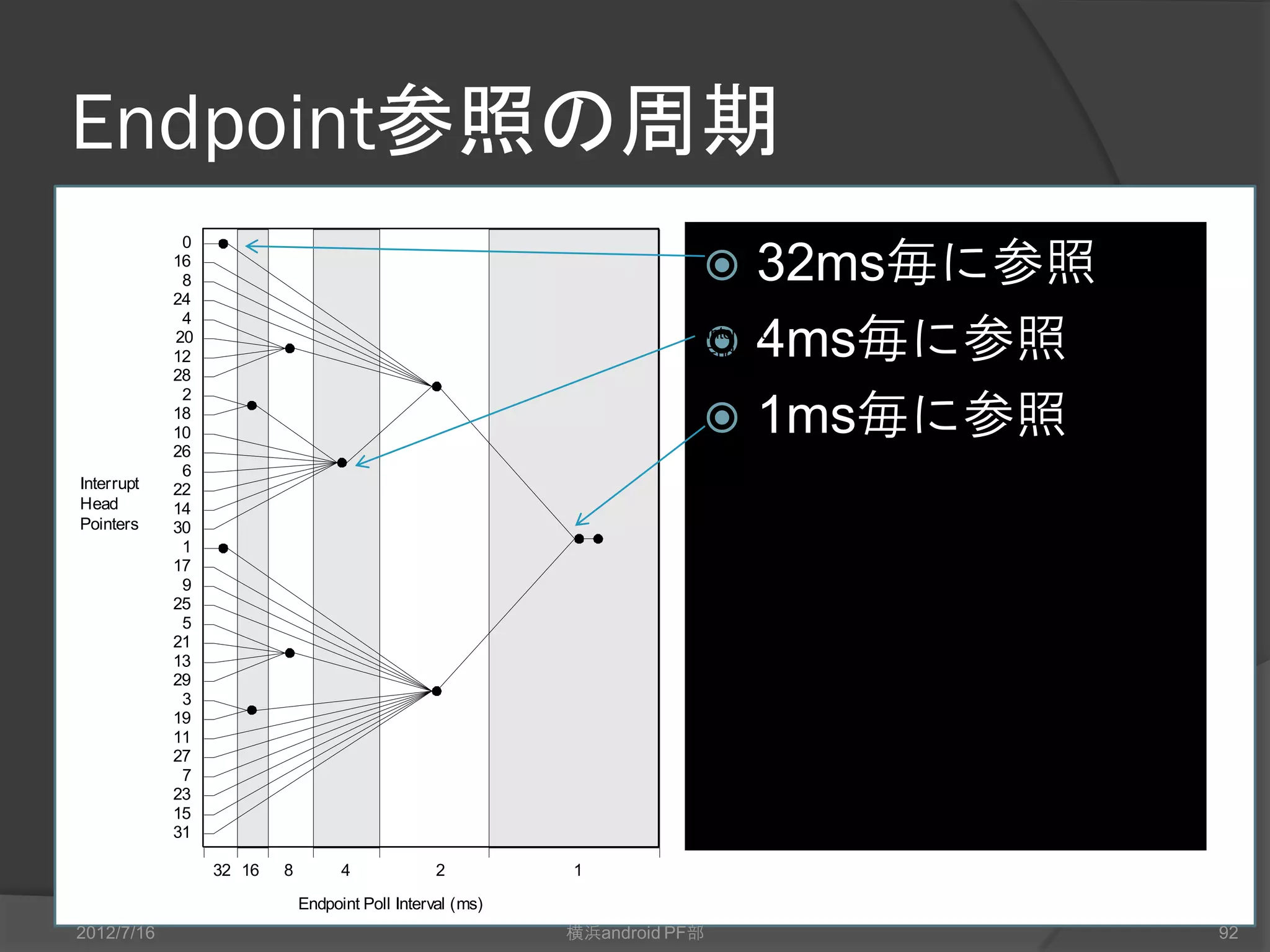 Periodic 転送用List
 32個のHeadPointer
 32msで一周                       Head Pointer
                                Head Pointer
 全てのHeadPointerに
                                Head Pointer
  EDをつないでおくと、                   Head Pointer
  1回/1msで参照                     Head Pointer
                                Head Pointer
                                Head Pointer
                                Head Pointer




                                Head Pointer
                                Head Pointer
                                Head Pointer

2012/7/16       横浜android PF部                  92
 