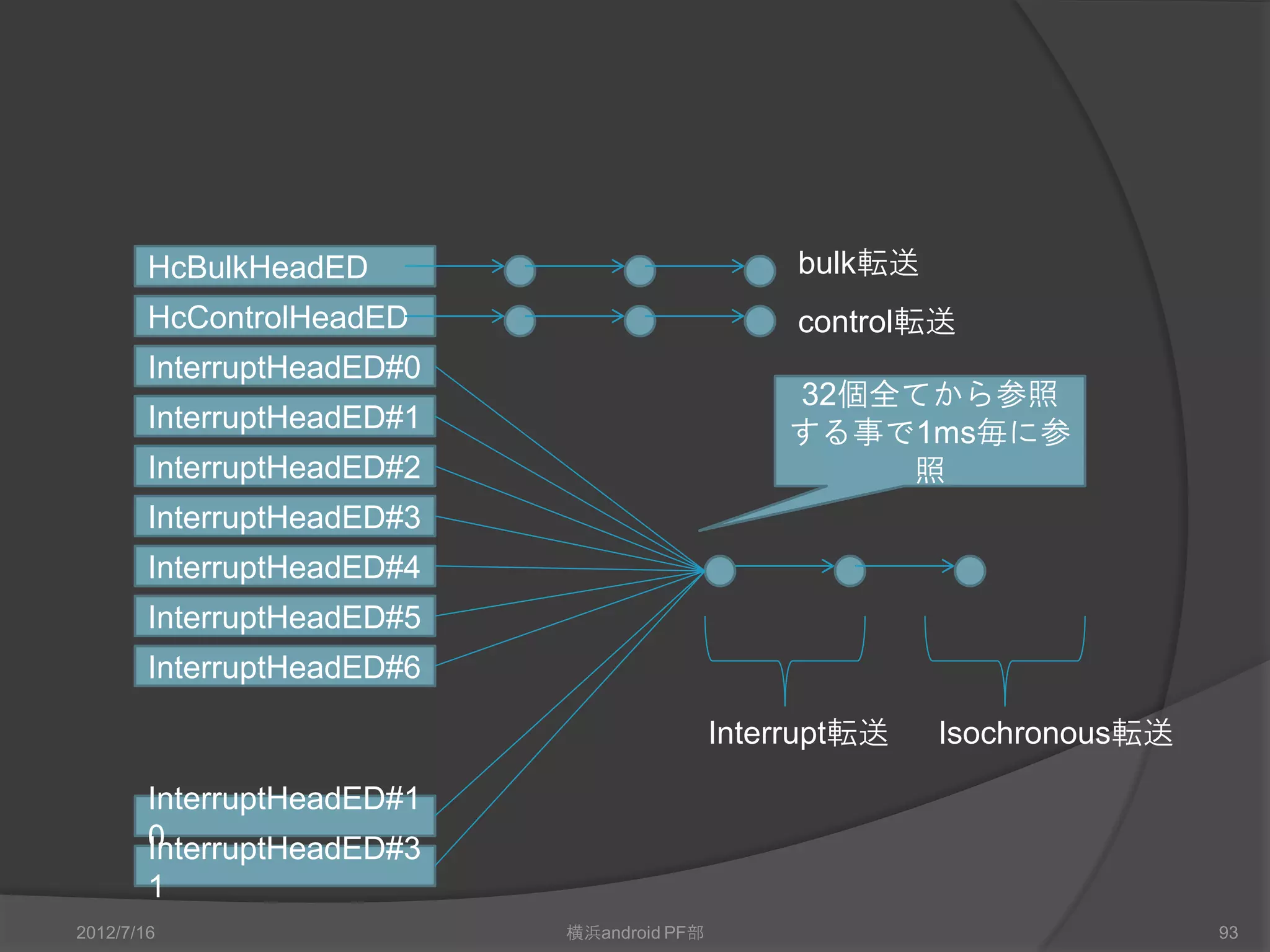 Endpoint参照の周期
             0
            16
             8
            24
                                                                        32ms毎に参照
             4
            20
            12                                                          4ms毎に参照
                                                                           Interrupt
                                                                           Endpoint
            28                                                             Descriptor
             2
            18
            10                                                          1ms毎に参照
            26
             6
Interrupt   22
Head        14
Pointers    30
             1
            17
             9
            25
             5
            21
            13
            29
             3
            19
            11
            27
             7
            23
            15
            31

                 32 16   8         4             2         1

                             Endpoint Poll Interval (ms)
2012/7/16                                                  横浜android PF部                93
 