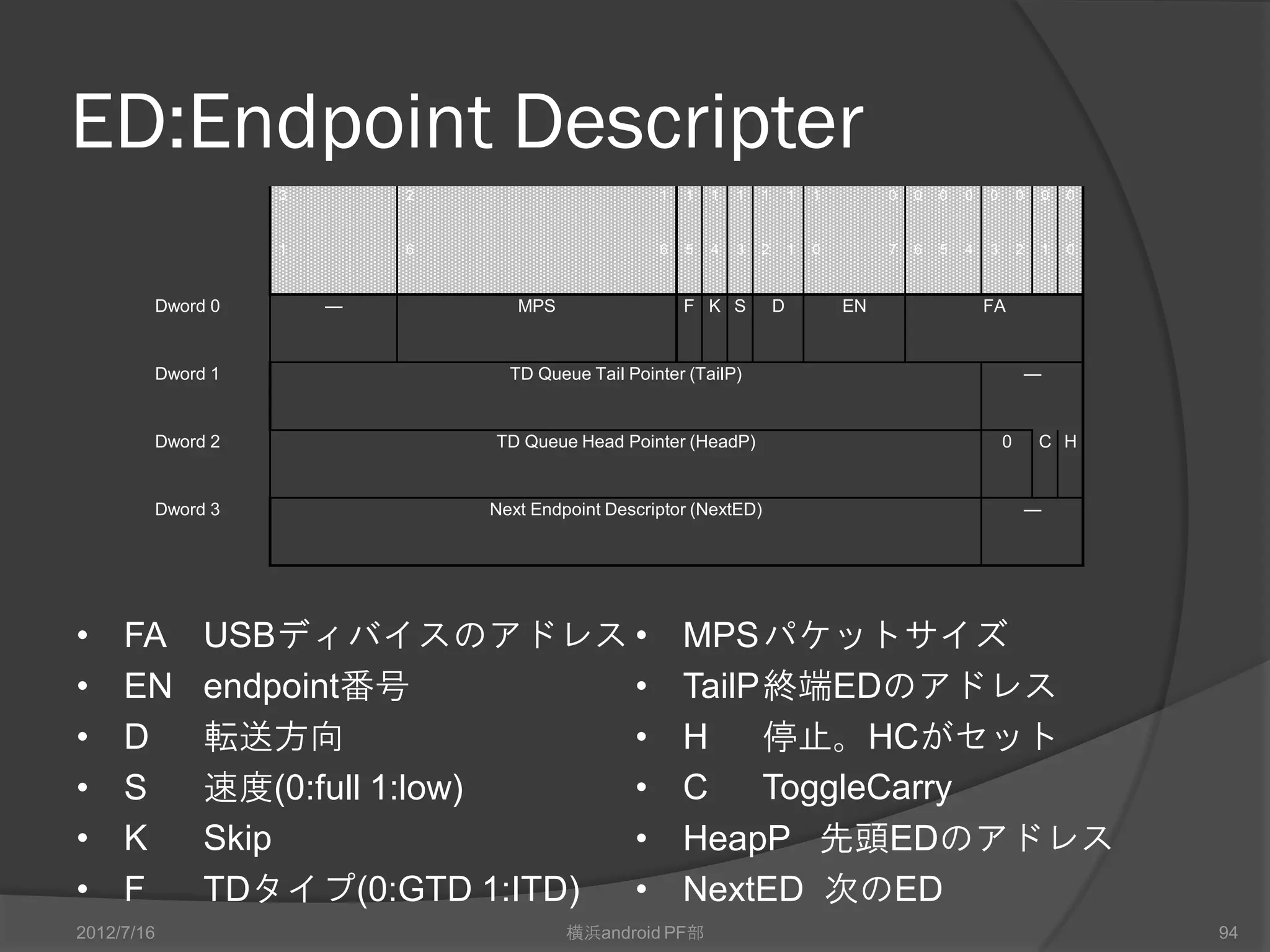 HcBulkHeadED                             bulk転送
        HcControlHeadED                          control転送
        InterruptHeadED#0
                                                32個全てから参照
        InterruptHeadED#1                       する事で1ms毎に参
        InterruptHeadED#2                           照
        InterruptHeadED#3
        InterruptHeadED#4
        InterruptHeadED#5
        InterruptHeadED#6

                                            Interrupt転送   Isochronous転送

        InterruptHeadED#1
        0
        InterruptHeadED#3
        1
2012/7/16                   横浜android PF部                                 94
 