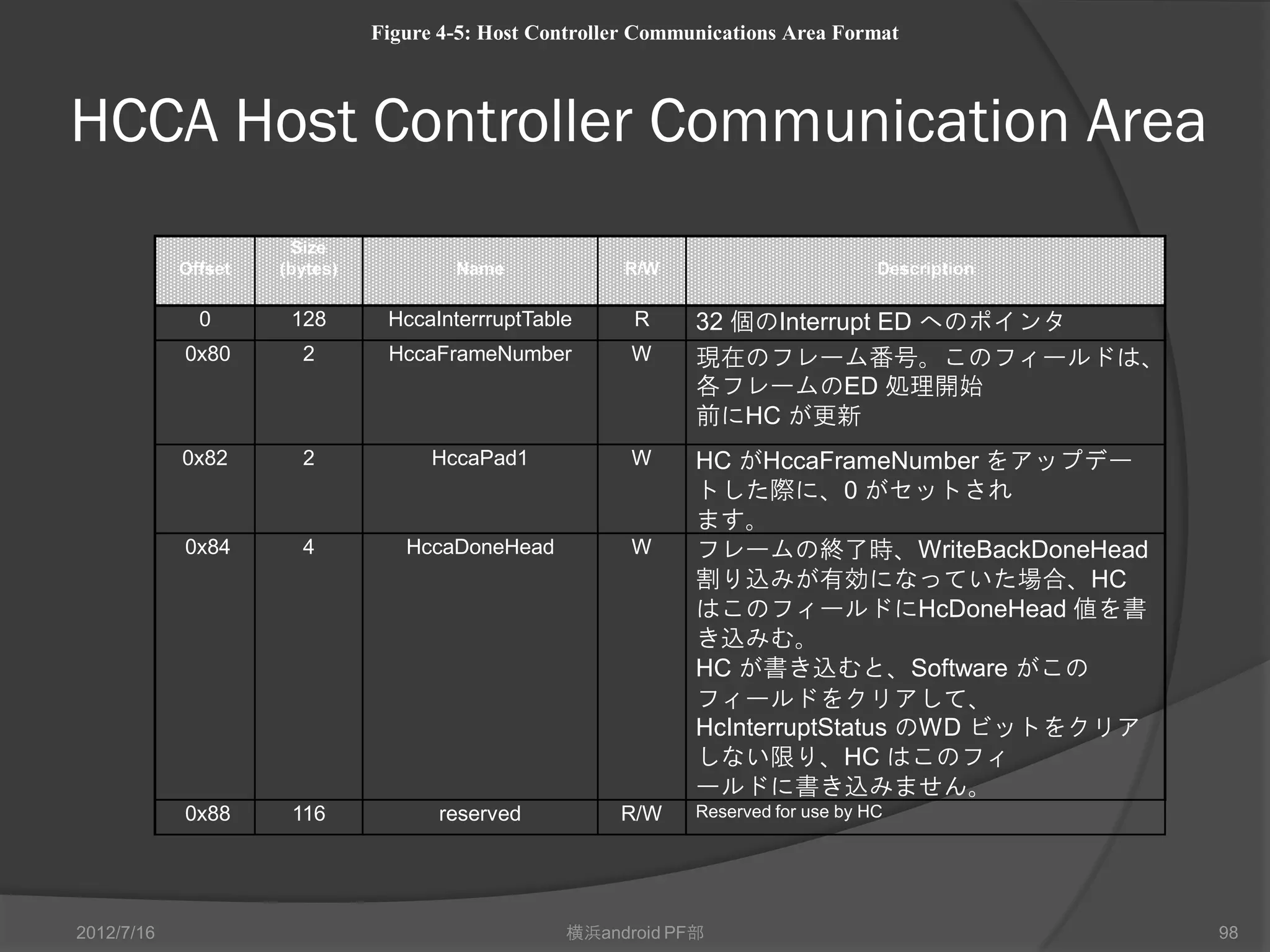 ITD Isochronous Transfer Descriptor
                      3        2 2 2     2 2    2 2         1 1          1 1             0 0       0
                      1        8 7 6     4 3    1 0         6 5          2 1             5 4       0
            Dword 0       CC    –    FC       DI       —                           SF
            Dword 1                   Buffer Page 0 (BP0)                               —
            Dword 2                                  NextTD                                    0
            Dword 3                                    Buffer End (BE)
            Dword 4                 Offset1/PSW1                               Offset0/PSW0
            Dword 5                 Offset3/PSW3                               Offset2/PSW2
            Dword 6                 Offset5/PSW5                               Offset4/PSW4
            Dword 7                 Offset7/PSW7                               Offset6/PSW6



•    SF 転送開始フレーム                                       • OffsetN
•    DI 割り込みを待たせる時間                                       • 下位12ビットがオフセット
•    FC 転送フレームすう0-7                                       • 12ビット目で上位20ビット
•    CC 完了コード                                                を決める
                                                                         0      BufferPage0の上位20ビット
•    BP0 バッファの先頭アドレス                                                     1      BufferEndの上位20ビット
•    NextTD 次のITD                                      •     OSWN
•    BE バッファの終端                                               • サイズとCC
                                                              • CCがNotAccessedで
                                                                OfffsetNとして扱う
2012/7/16                                      横浜android PF部                                           98
 